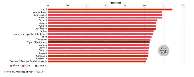 Share of women in agriculture, forestry and fishing employment, top countries