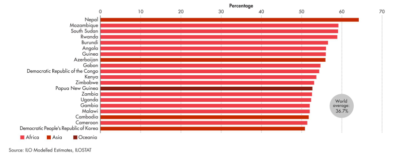 Share of women in agriculture, forestry and fishing employment, top countries 