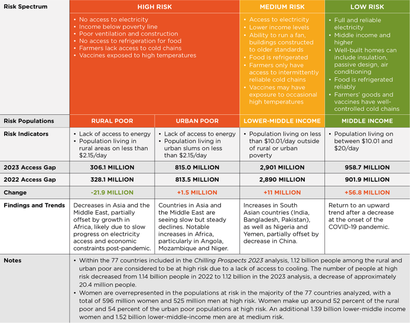 Global access to cooling risk table