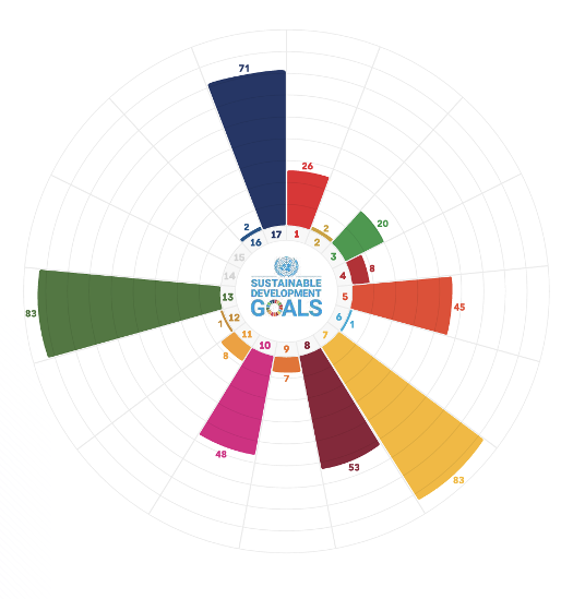 SDGs