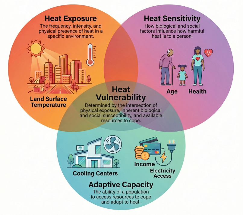 Understanding Heat Vulnerability