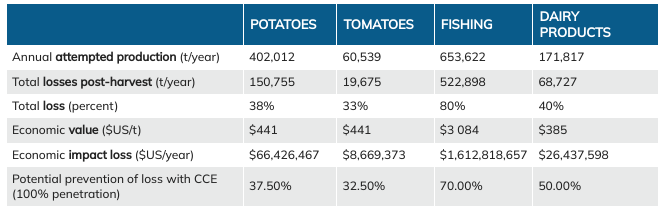 Table: Food spillage and return on cooling investment analysis.