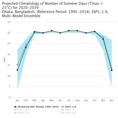 Projected number of summer days with more than 25 degrees