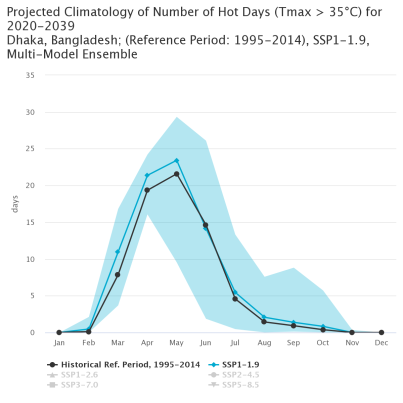 Projected heat days for Dhaka, Bangladesh at more than 35 degrees