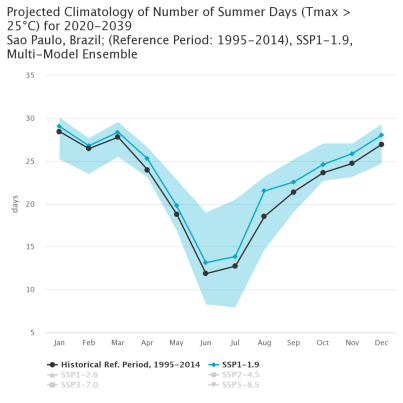 Sao Paulo: Projected number of summer days with Tmax more than 25 degrees