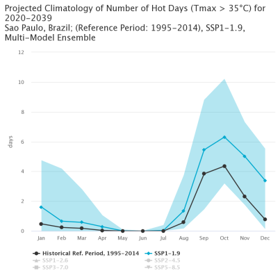 Sao Paulo: Projected number of summer days with Tmax more than 35 degrees