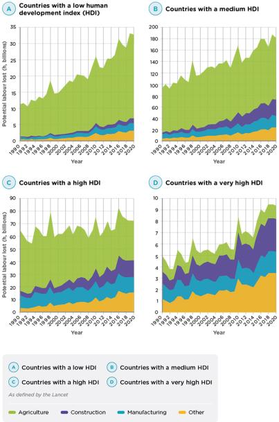 Infographic: Potential labour lost due to heat-related factors in selected sectors 