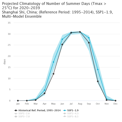 Shanghai: Projected number of summer days with Tmax more than 25 degrees