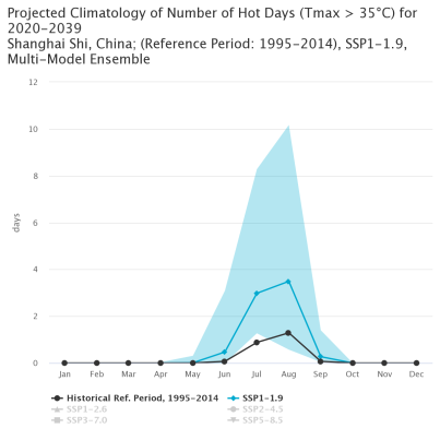 Shanghai: Projected number of summer days with Tmax more than 35 degrees