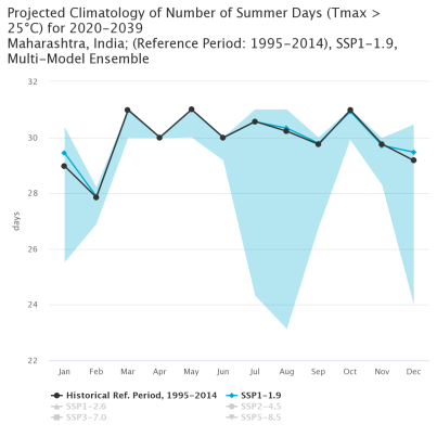 Number of summer days Tmax 25