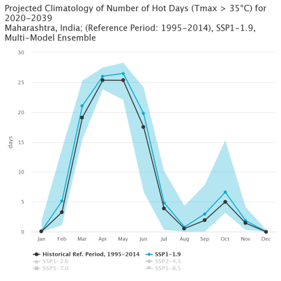 Number of summer days Tmax 35 degrees