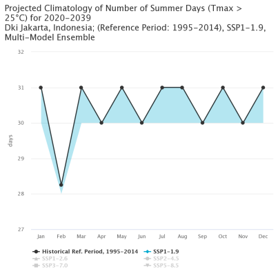 Jakarta: Projected number of summer days with Tmax more than 25 degrees