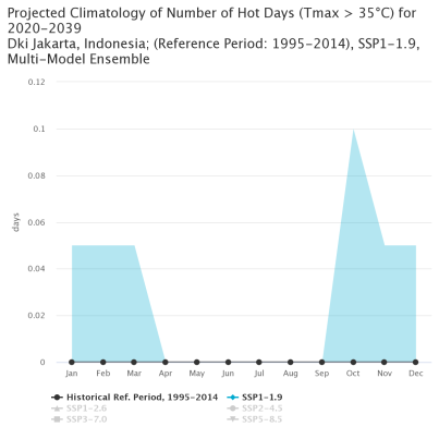Jakarta: Projected number of summer days with Tmax more than 35 degrees