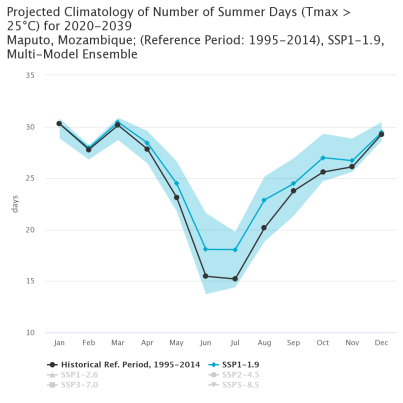 Maputo: Projected number of summer days with Tmax more than 25 degrees