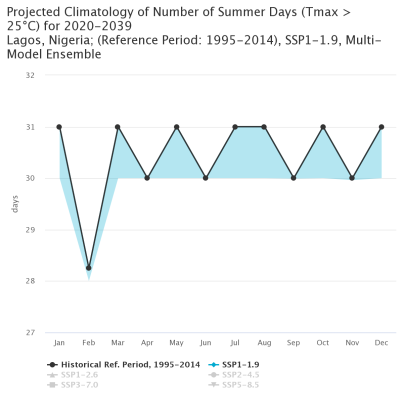 Lagos: Projected number of summer days with Tmax more than 25 degrees