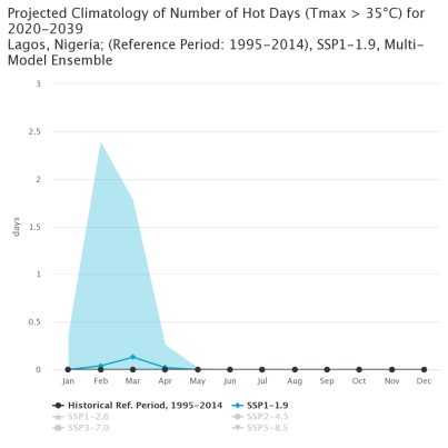 Lagos: Projected number of summer days with Tmax more than 35 degrees