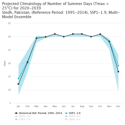 Karachi: Projected number of summer days with Tmax more than 25 degrees