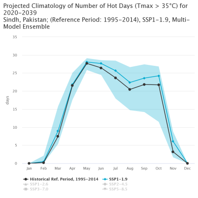 Karachi: Projected number of summer days with Tmax more than 35 degrees