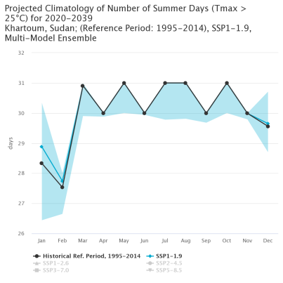 Khartoum: Projected number of summer days with Tmax more than 25 degrees