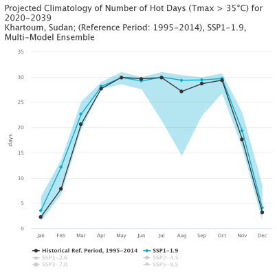 Khartoum: Projected number of summer days with Tmax more than 35 degrees